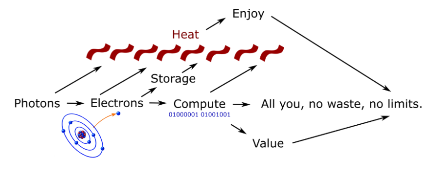 Energy flow from photons to electrons, compute, heat, storage, value and enjoyment.